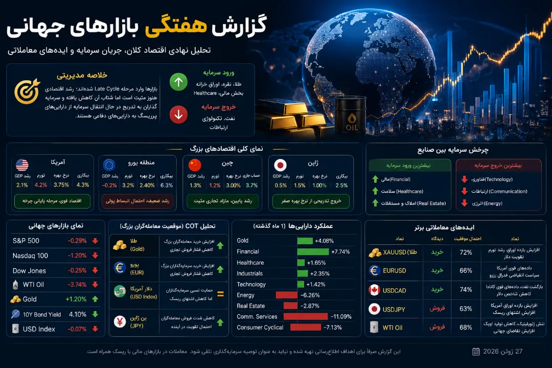 گزارش هفتگی بازارهای جهانی | تحلیل نهادی اقتصاد کلان، جریان سرمایه و ایده‌های معاملاتی