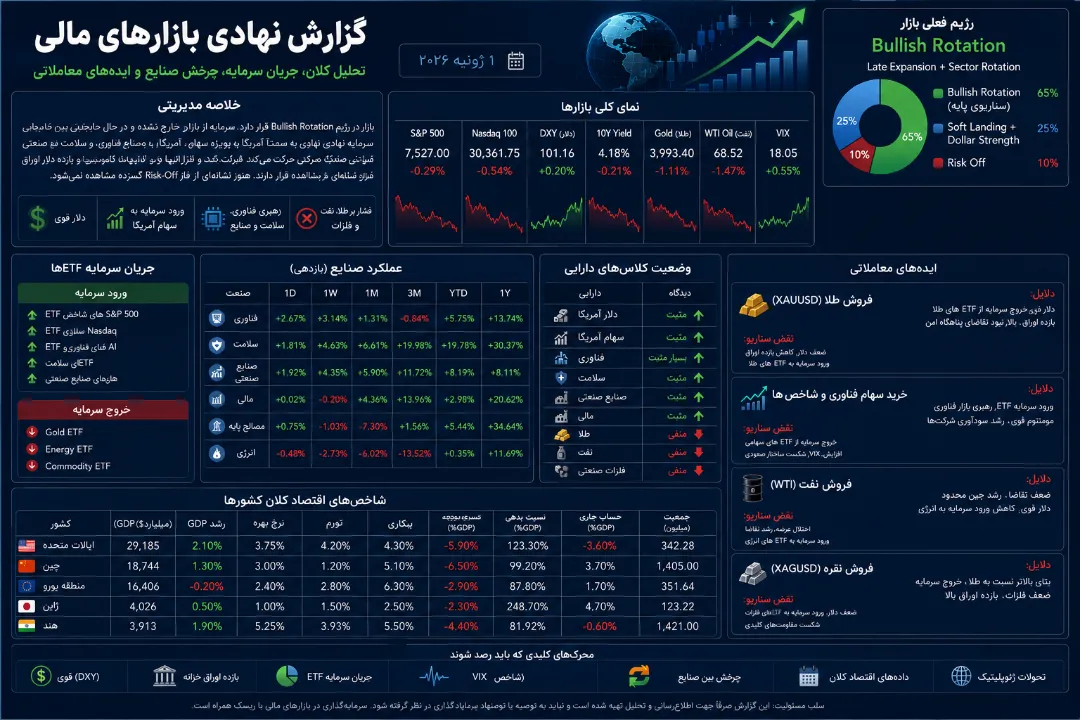 گزارش نهادی بازارهای مالی