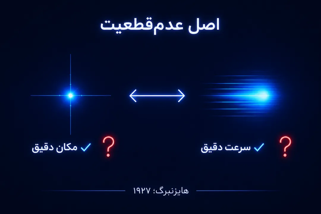 اصل عدم‌قطعیت هایزنبرگ؛ چرا نمی‌توانیم همه چیز را بدانیم؟