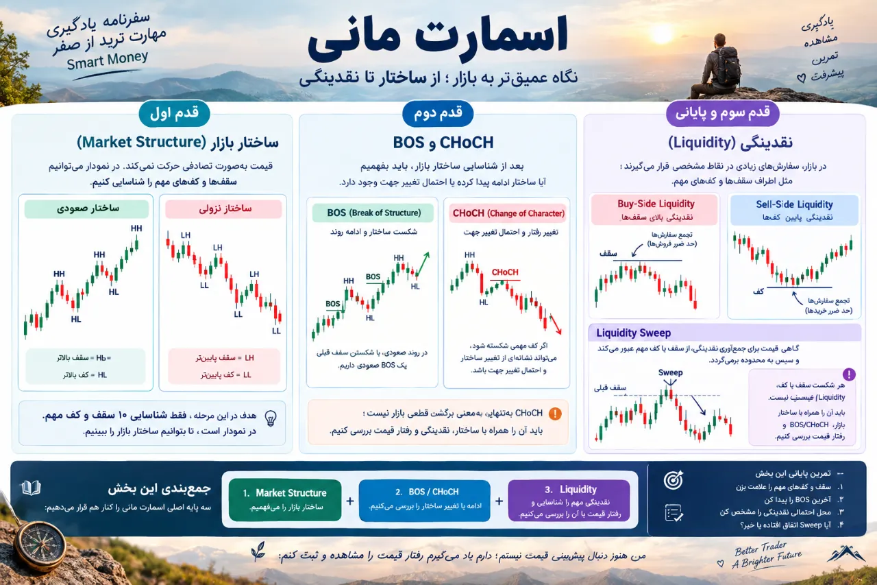 🎯 سفرنامه یادگیری مهارت ترید از صفر Smart Money