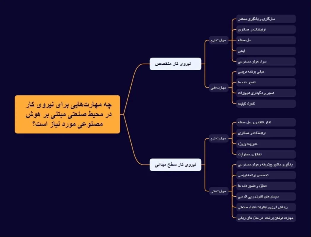 مهارت های مورد نیاز نیروی کار در محیط صنعتی مبتنی بر هوش مصنوعی