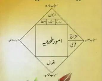 امور طبیعیه در طب سنتی