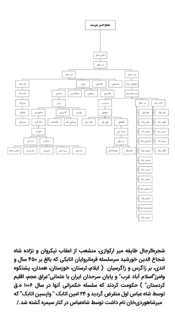 تبارنامه میرهای ارکوازی
